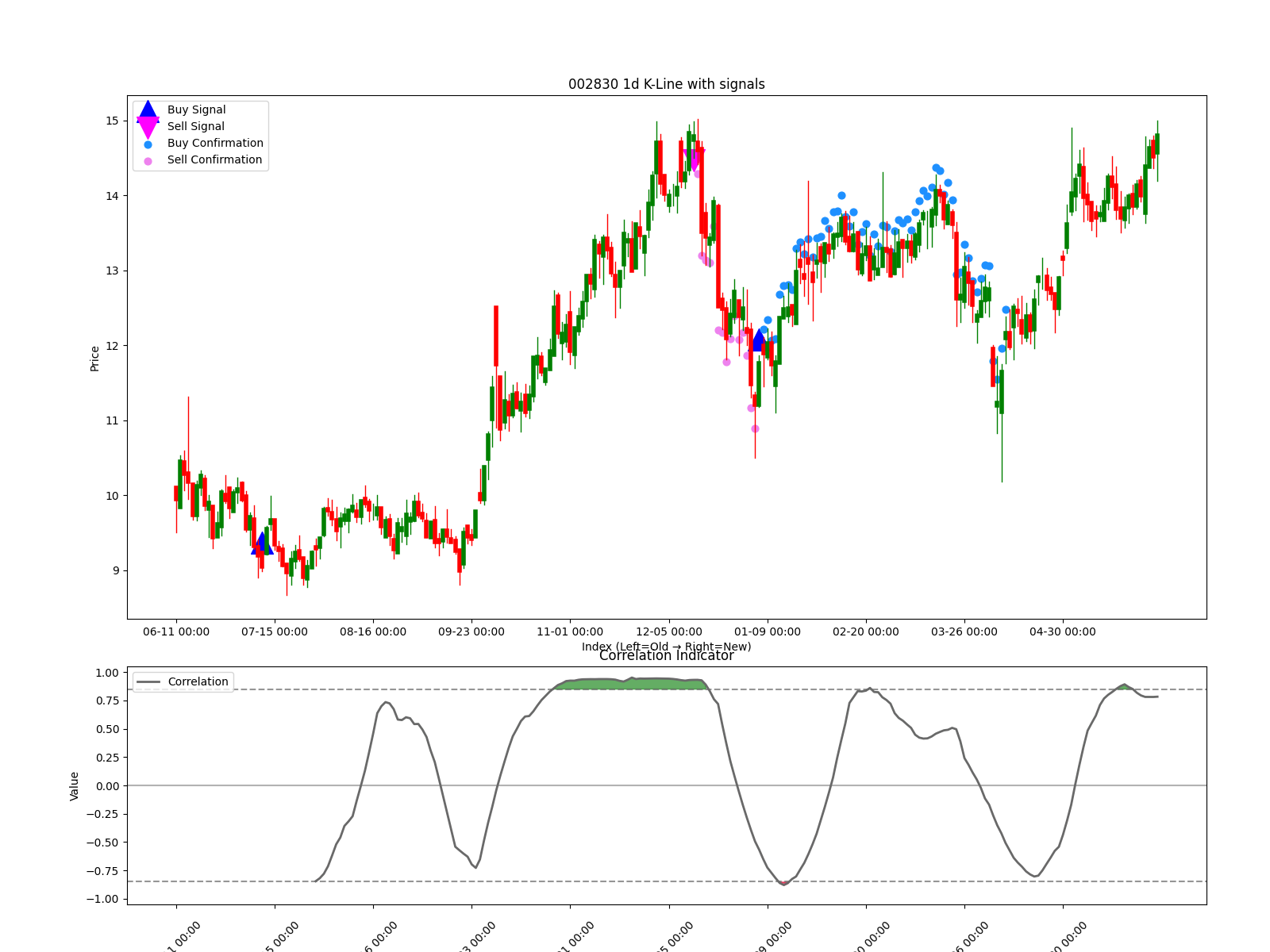 002830 1d chart