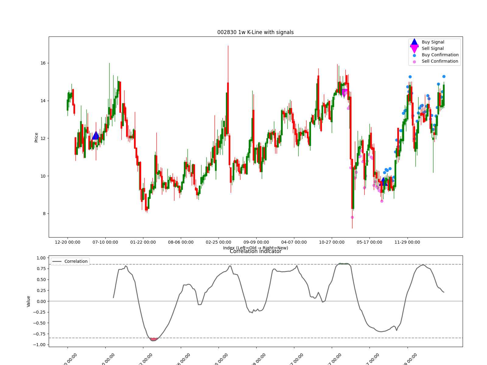 002830 1w chart