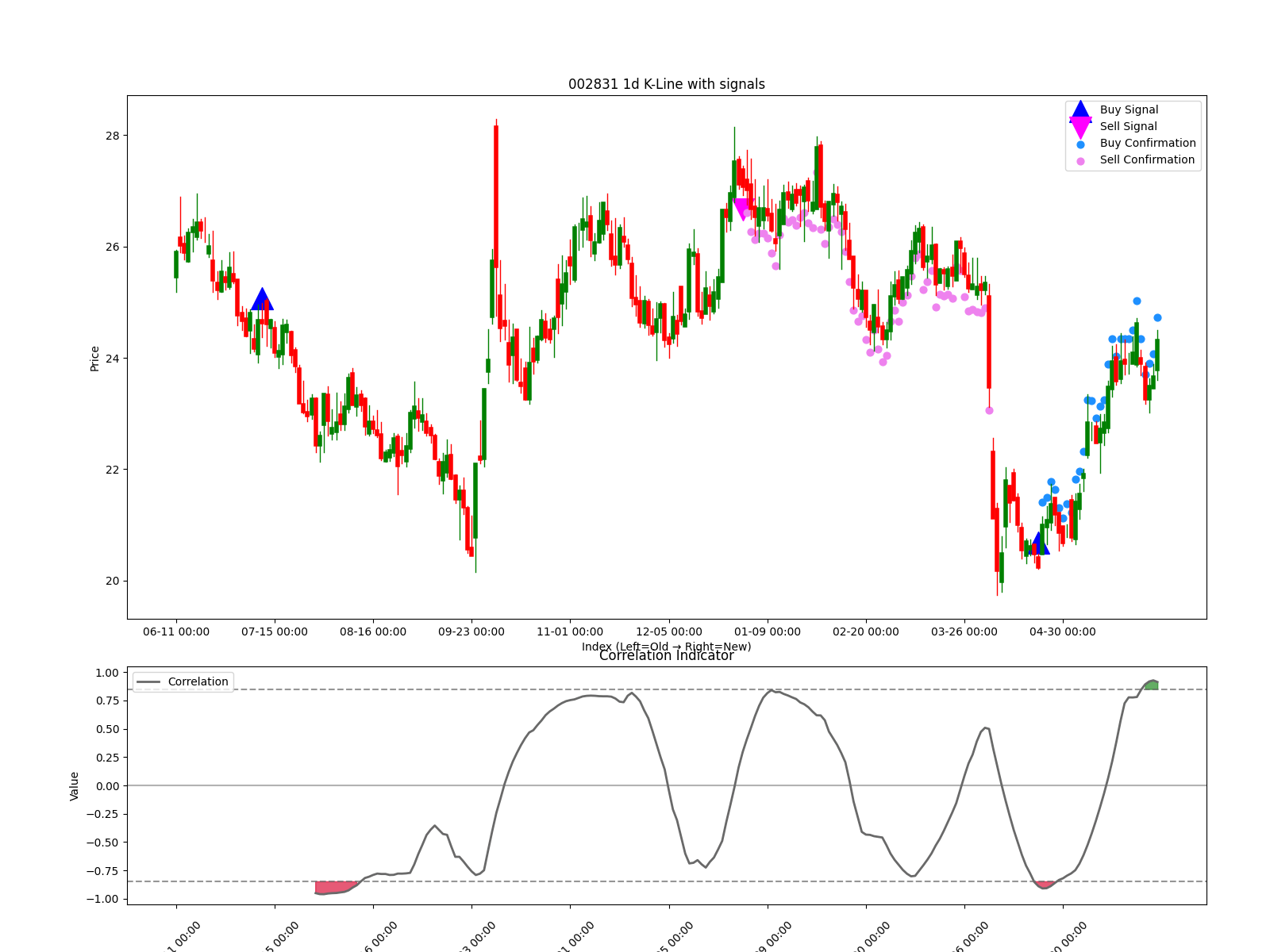 002831 1d chart