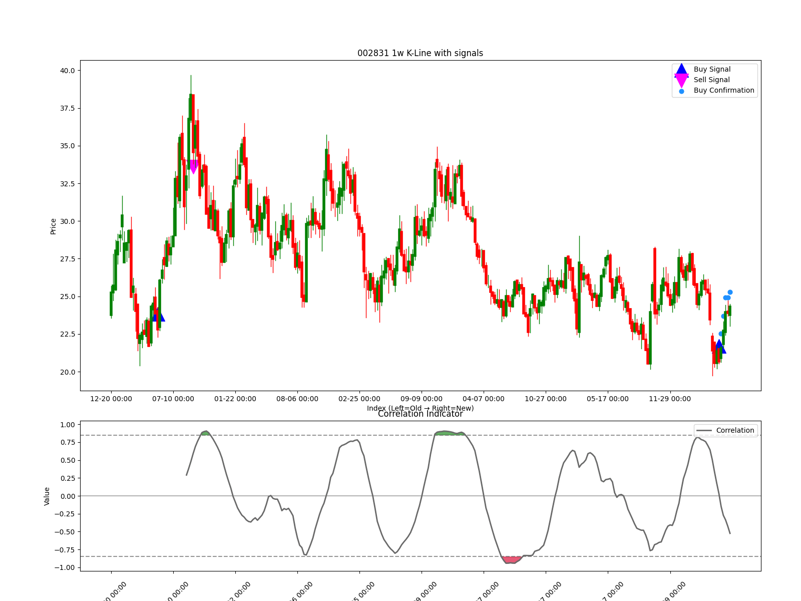 002831 1w chart