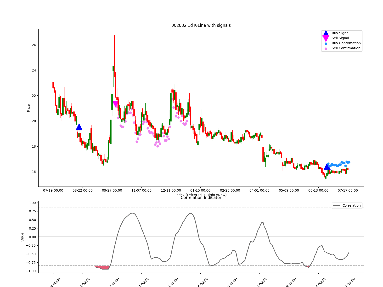002832 1d chart