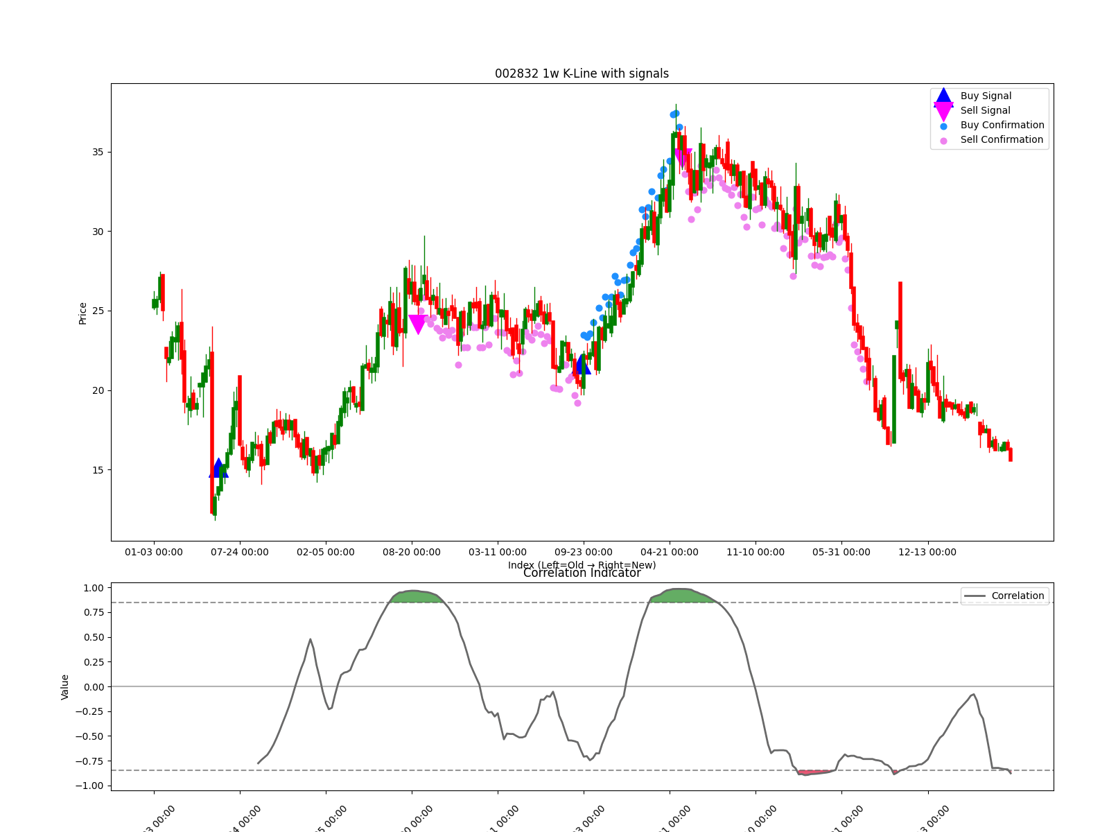 002832 1w chart
