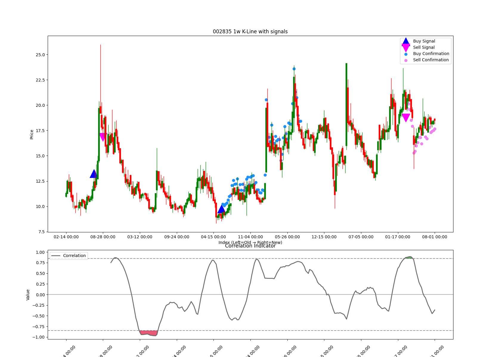 002835 1w chart