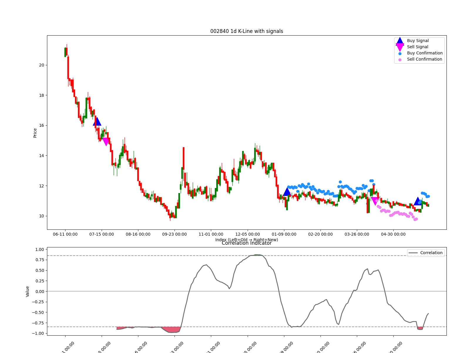002840 1d chart