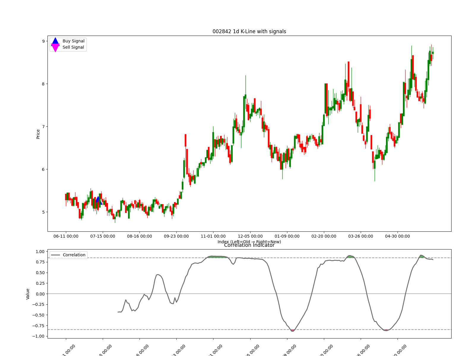 002842 1d chart