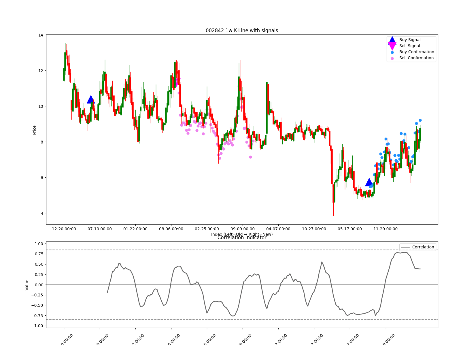 002842 1w chart
