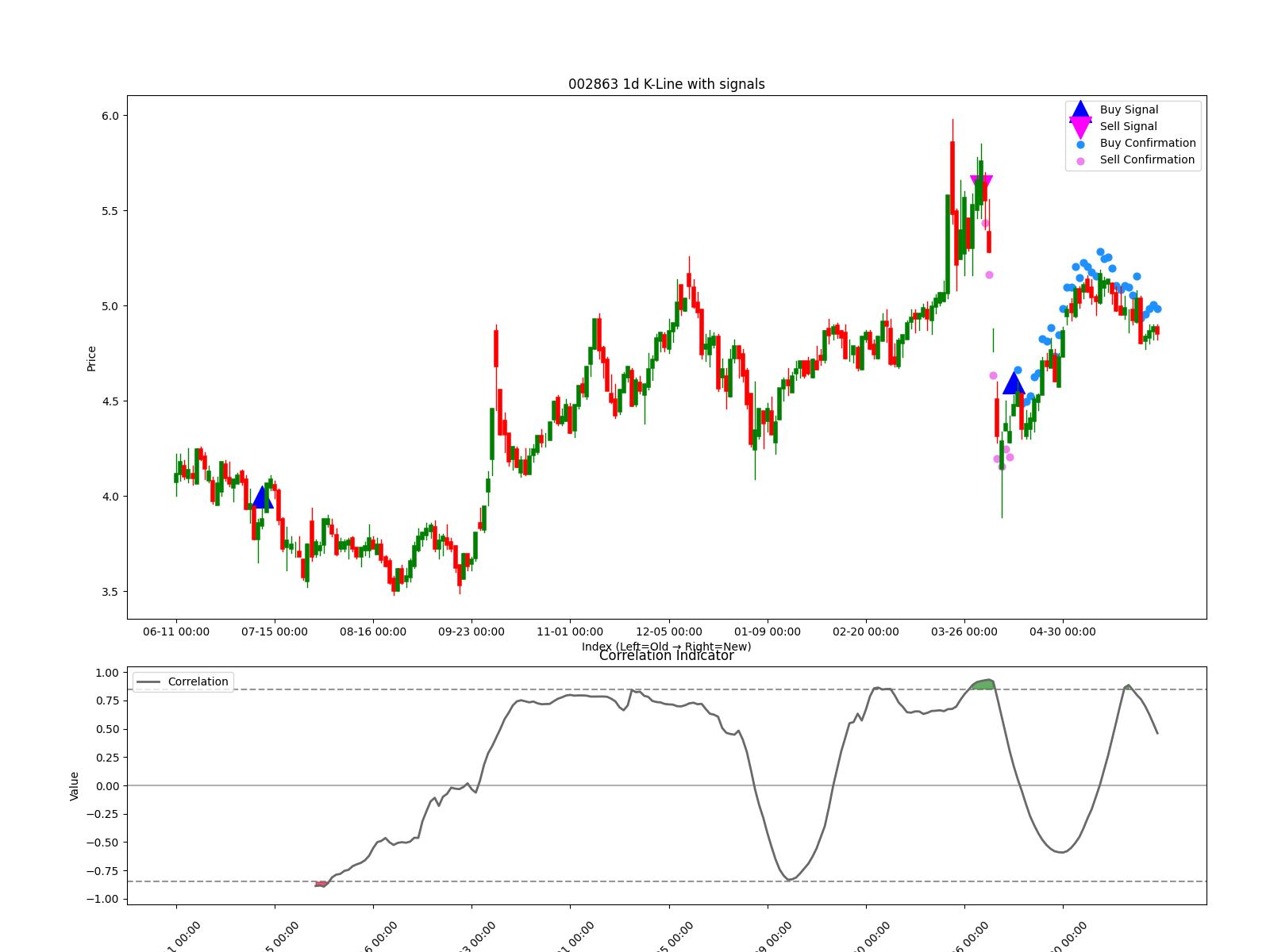 002863 1d chart