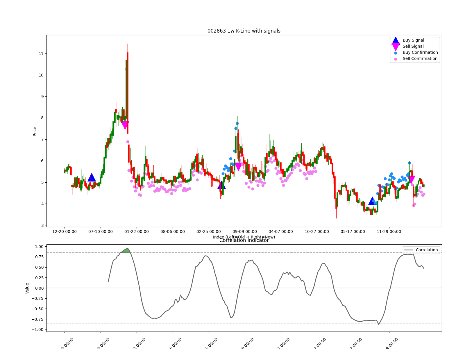 002863 1w chart