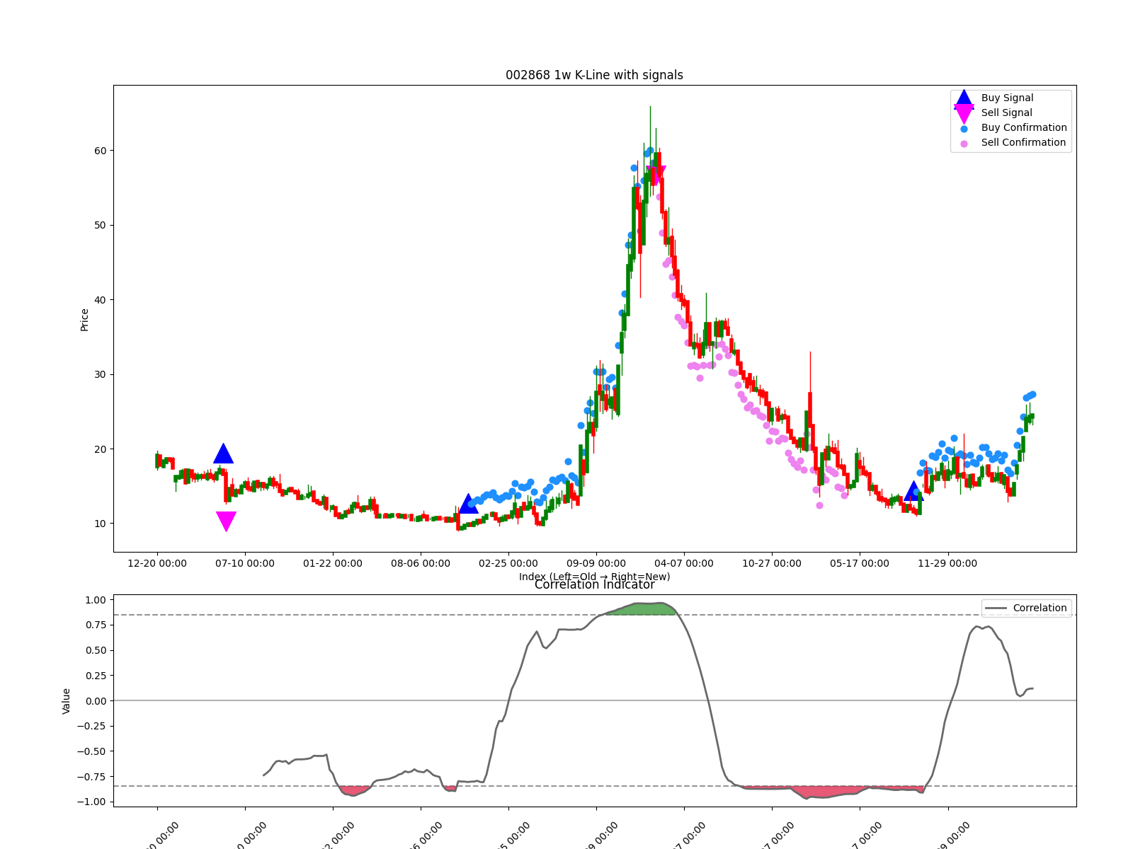 002868 1w chart