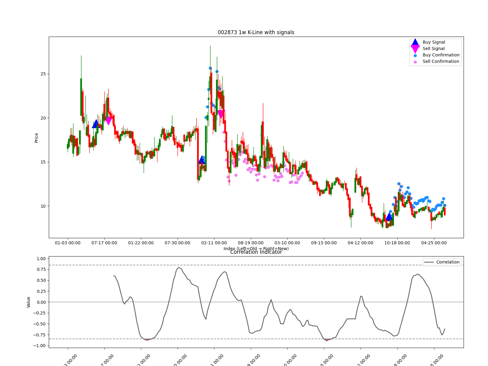 002873 1w chart