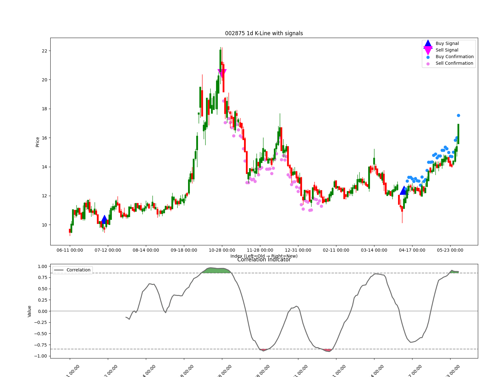 002875 1d chart
