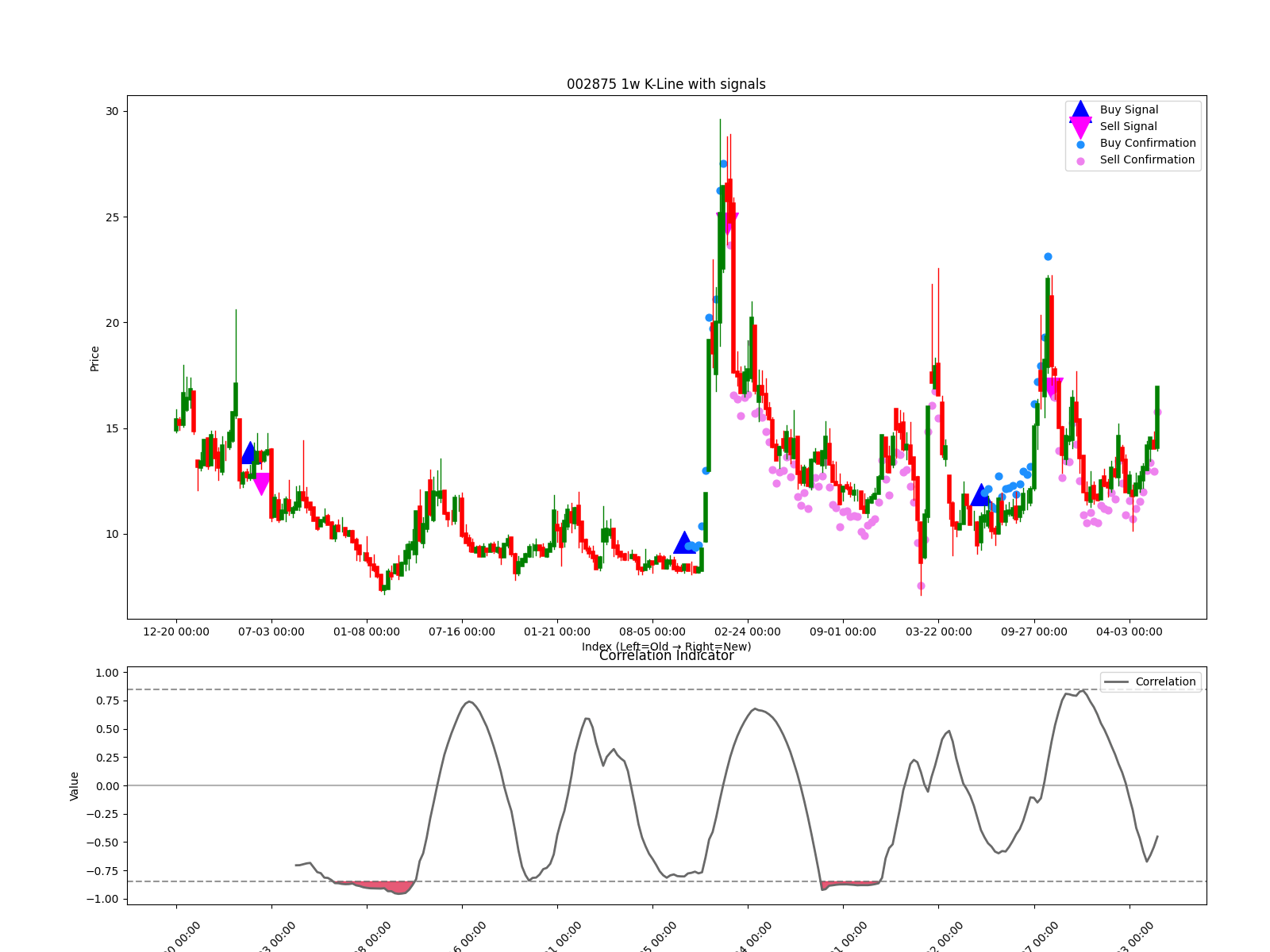 002875 1w chart