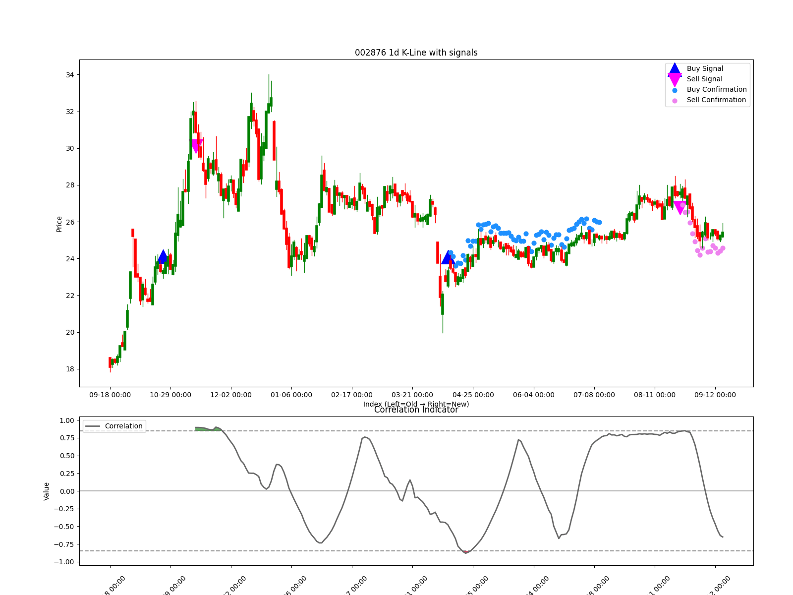 002876 1d chart