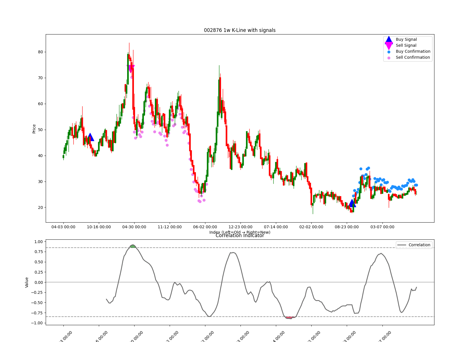 002876 1w chart
