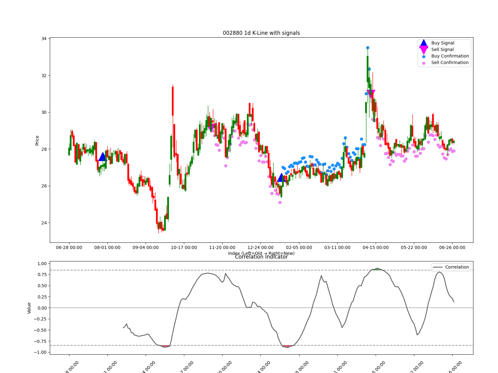 002880 1d chart