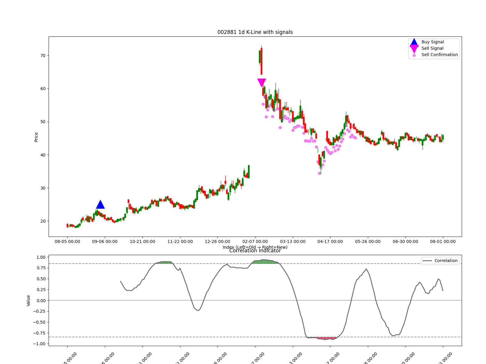 002881 1d chart