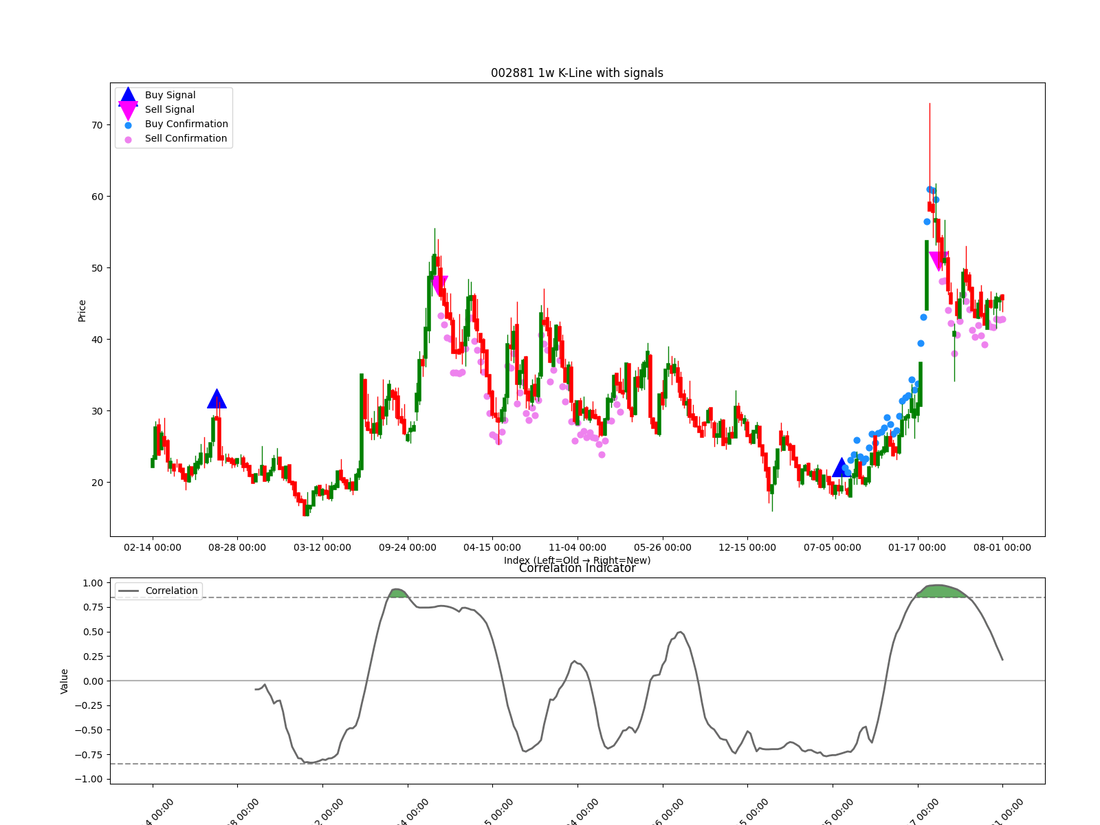 002881 1w chart