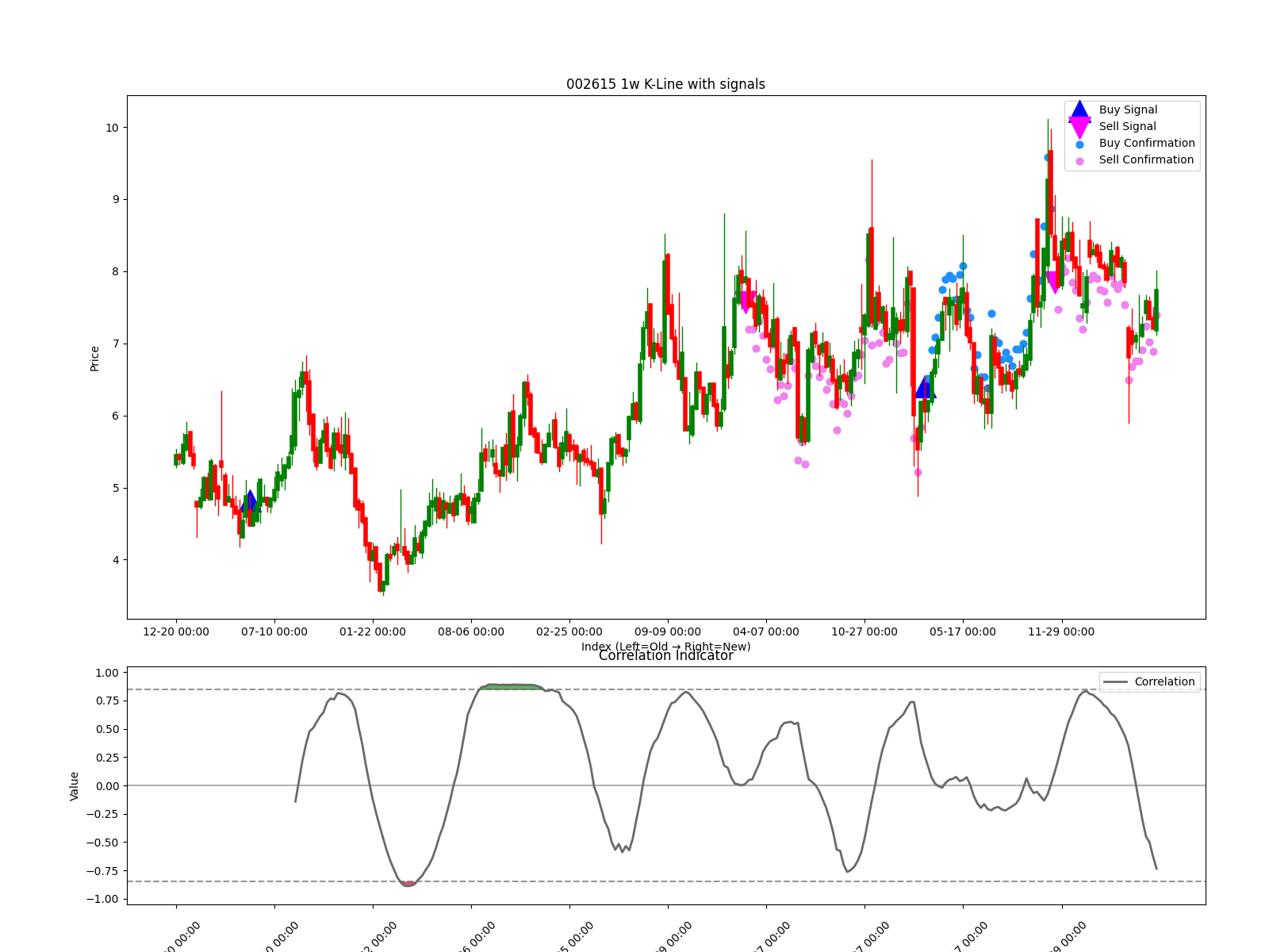 002883 1d chart