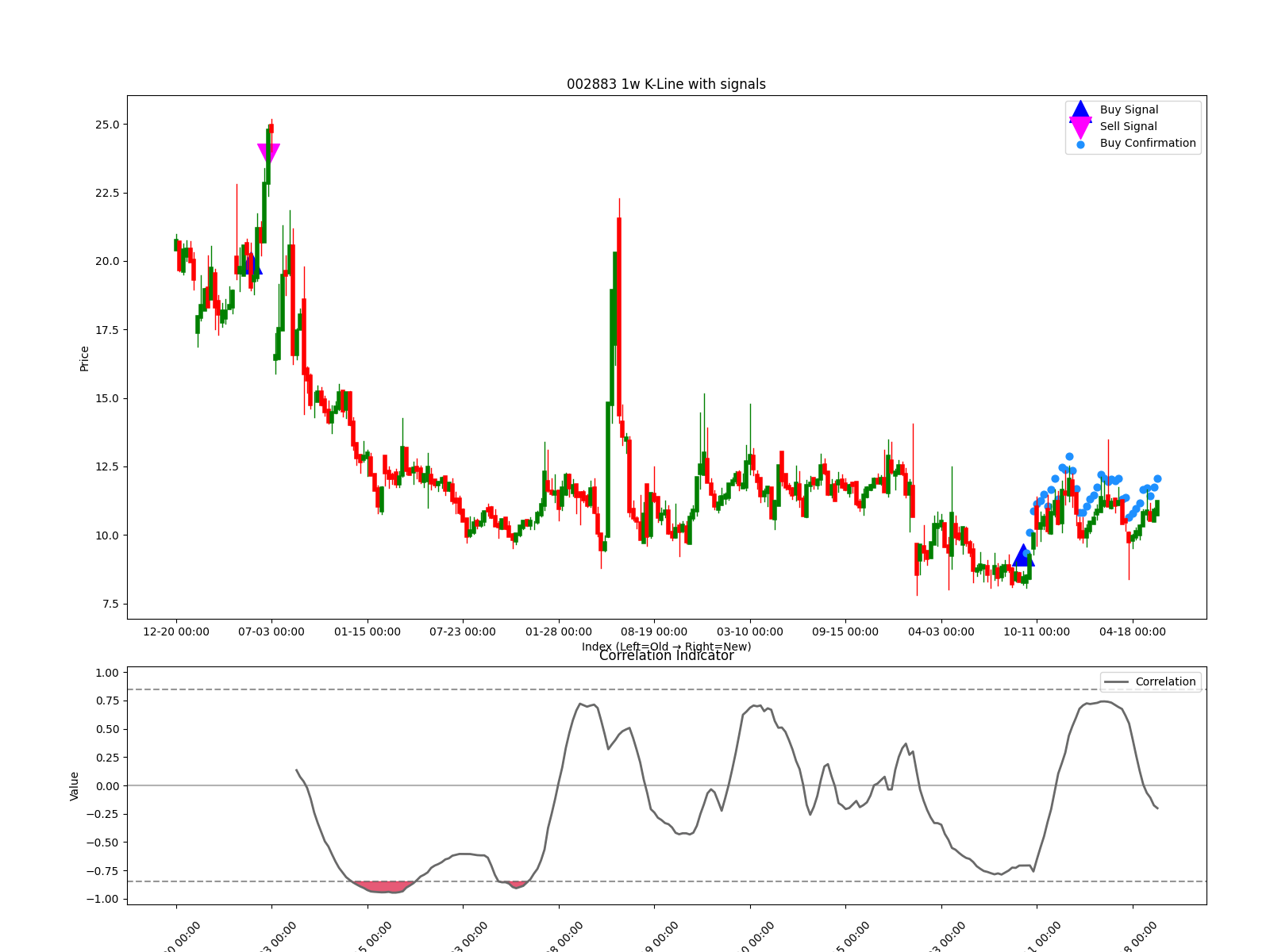 002883 1w chart