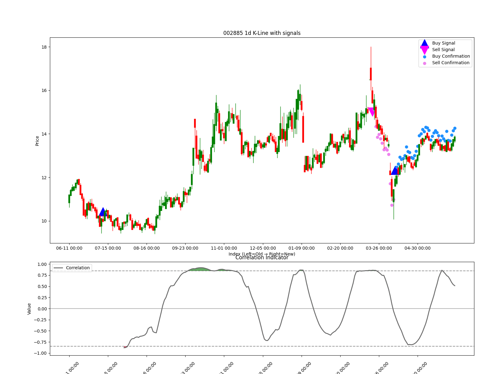 002885 1d chart