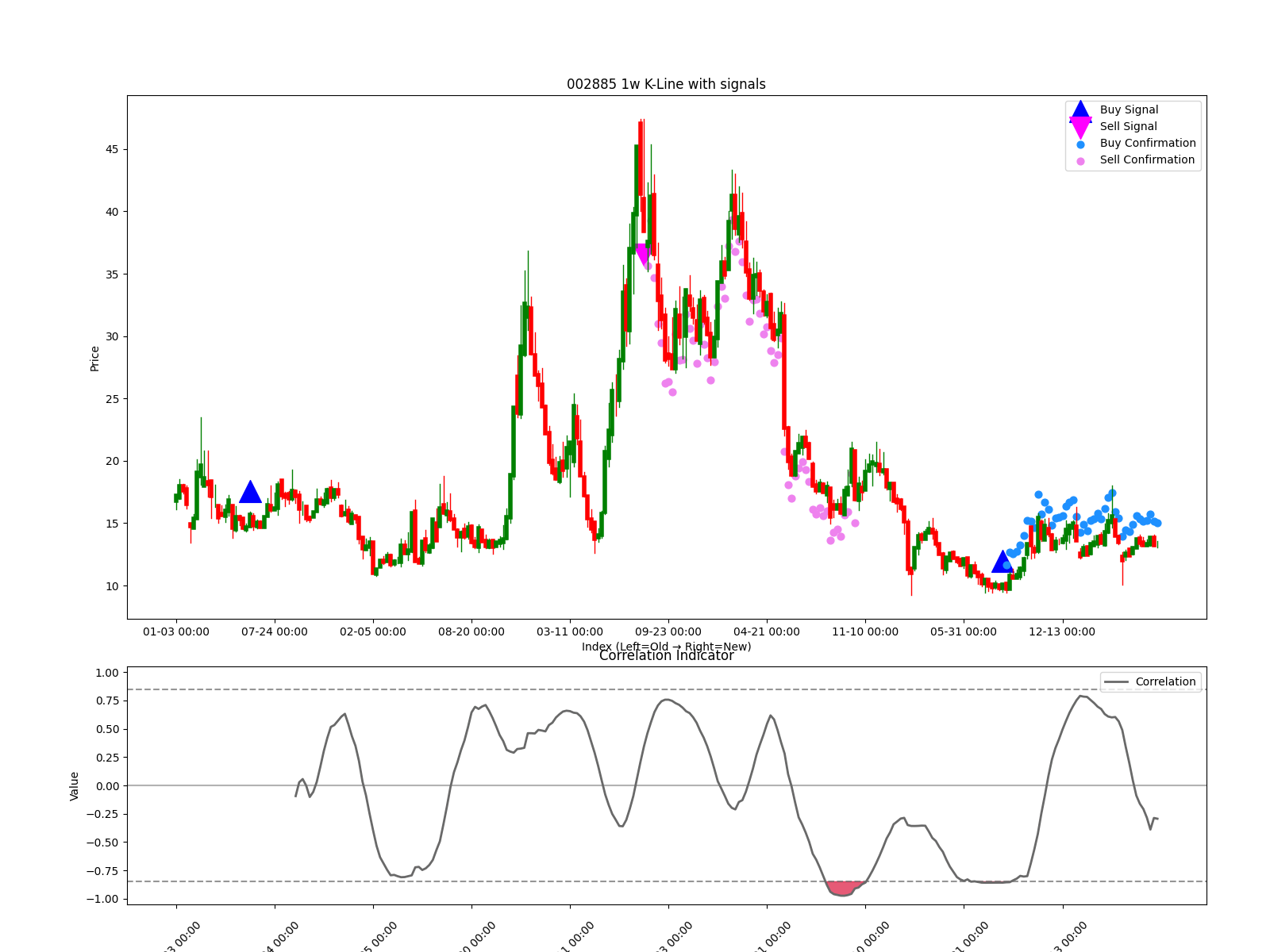 002885 1w chart