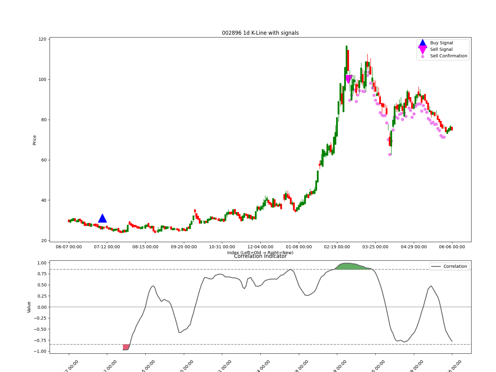 002896 1d chart