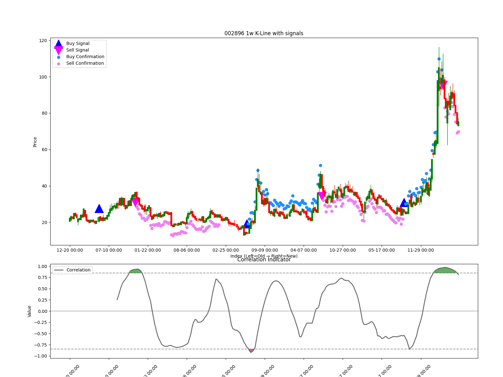 002896 1w chart