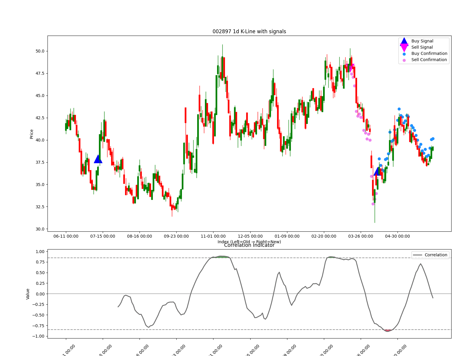 002897 1d chart