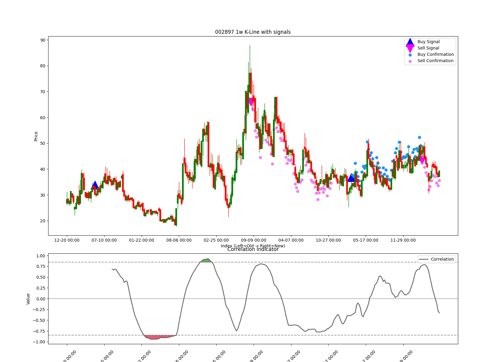 002897 1w chart