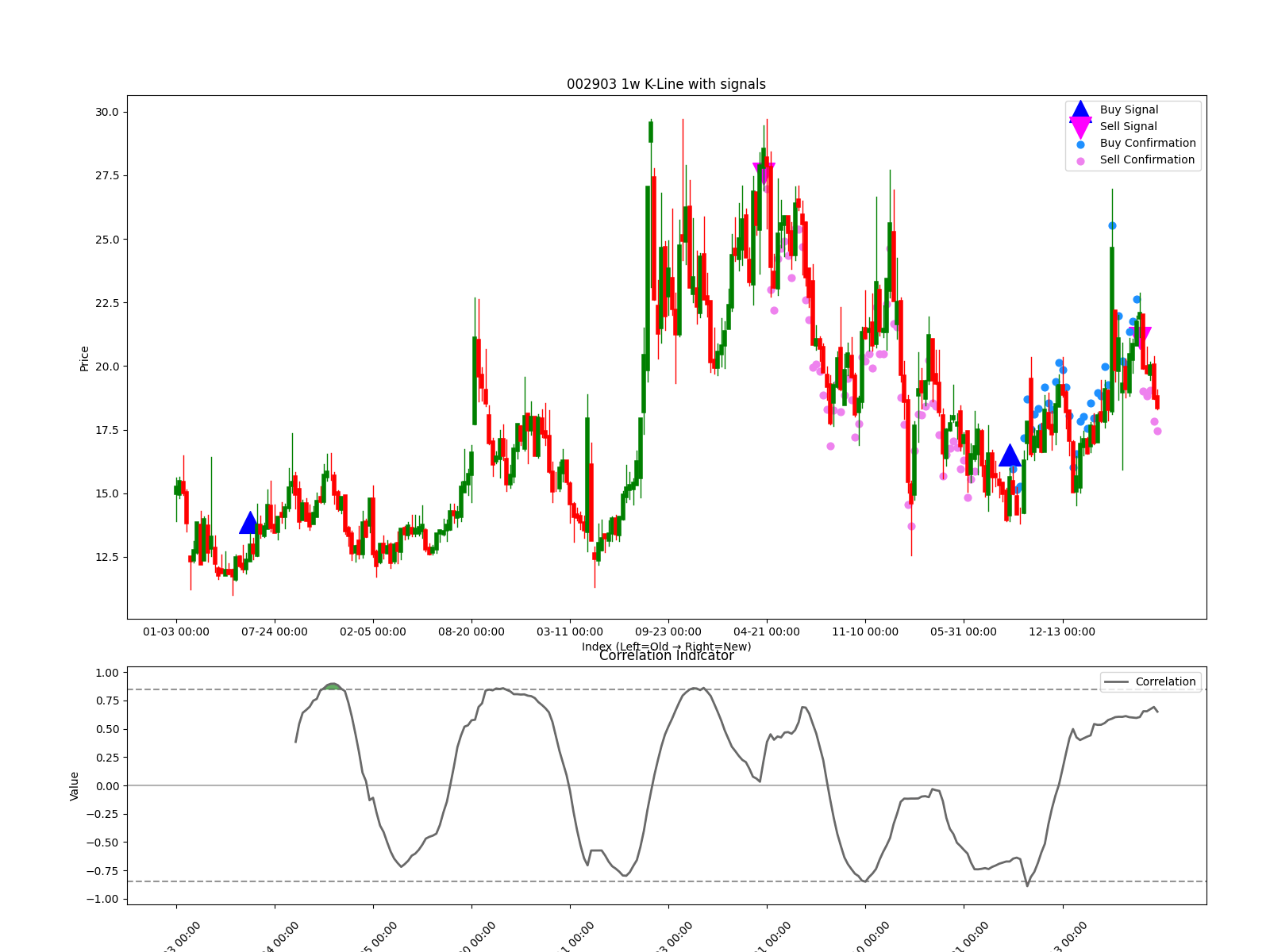 002903 1w chart
