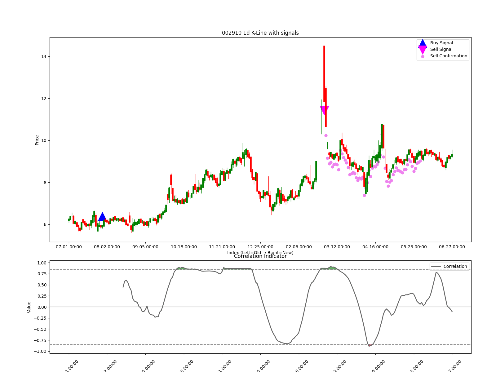 002910 1d chart