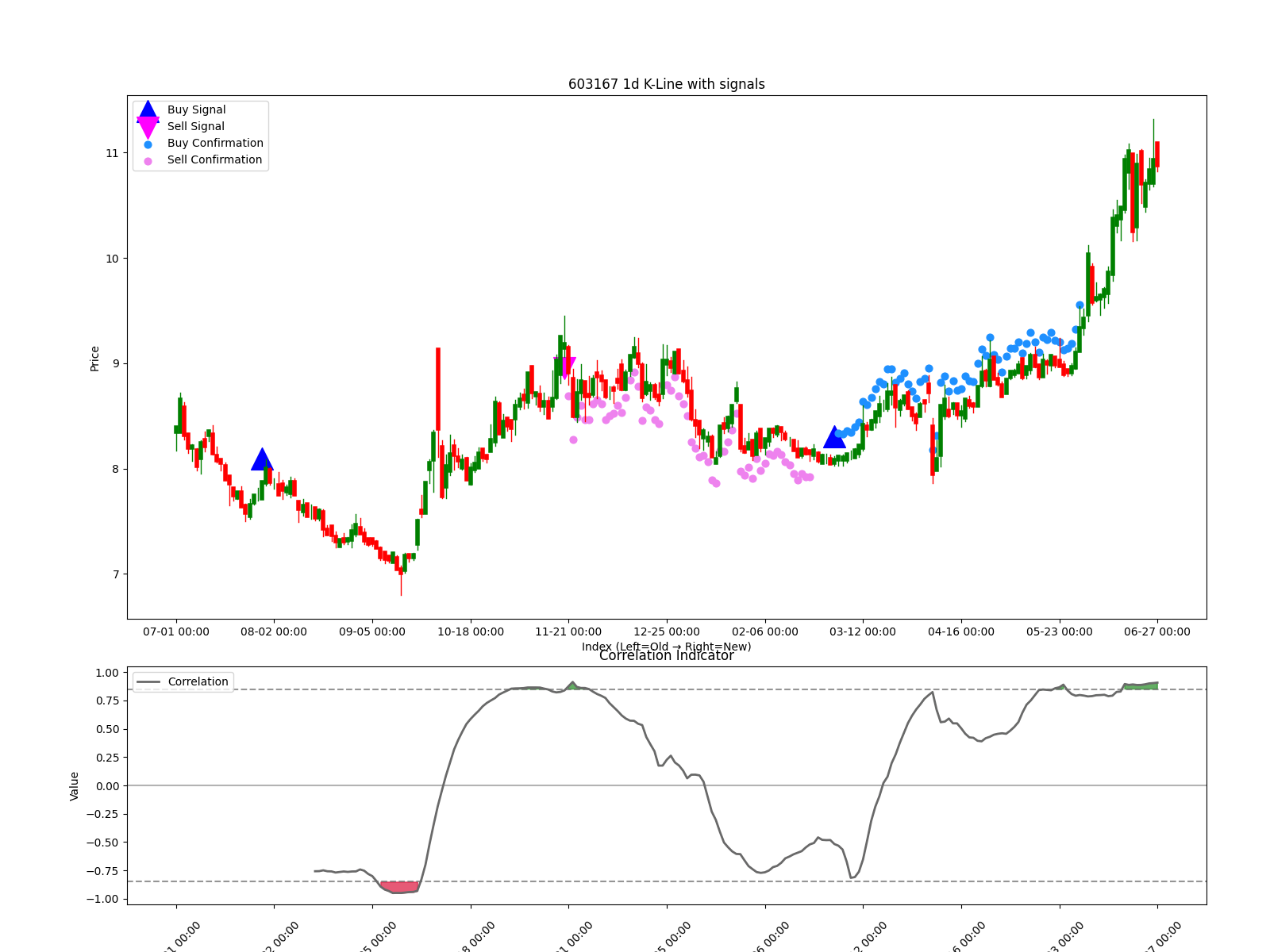 002910 1w chart