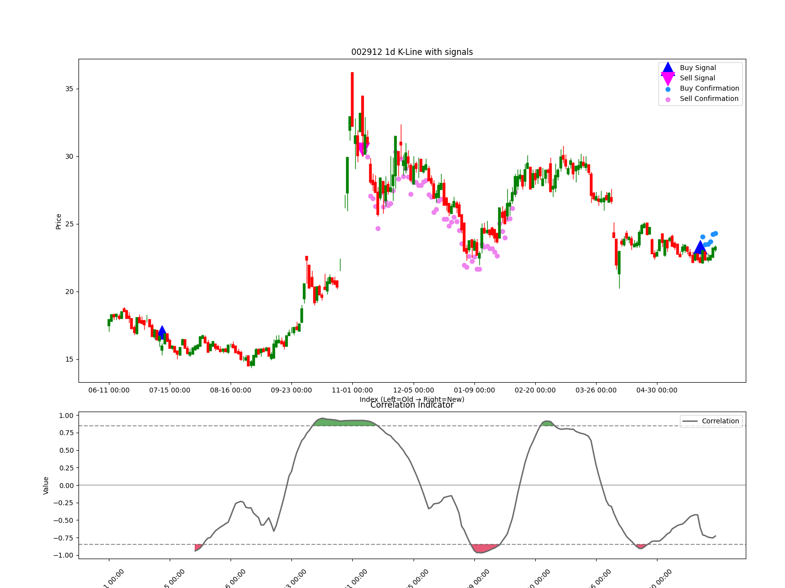 002912 1d chart
