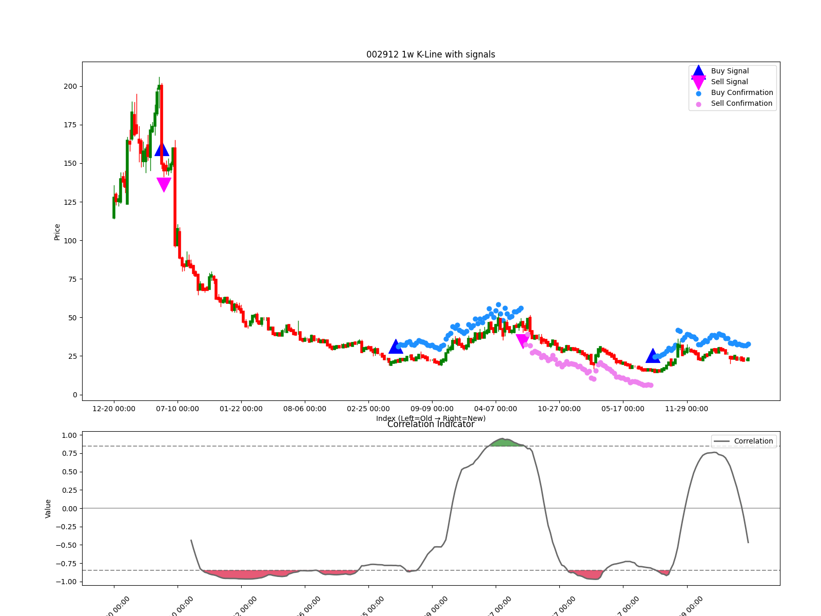 002912 1w chart