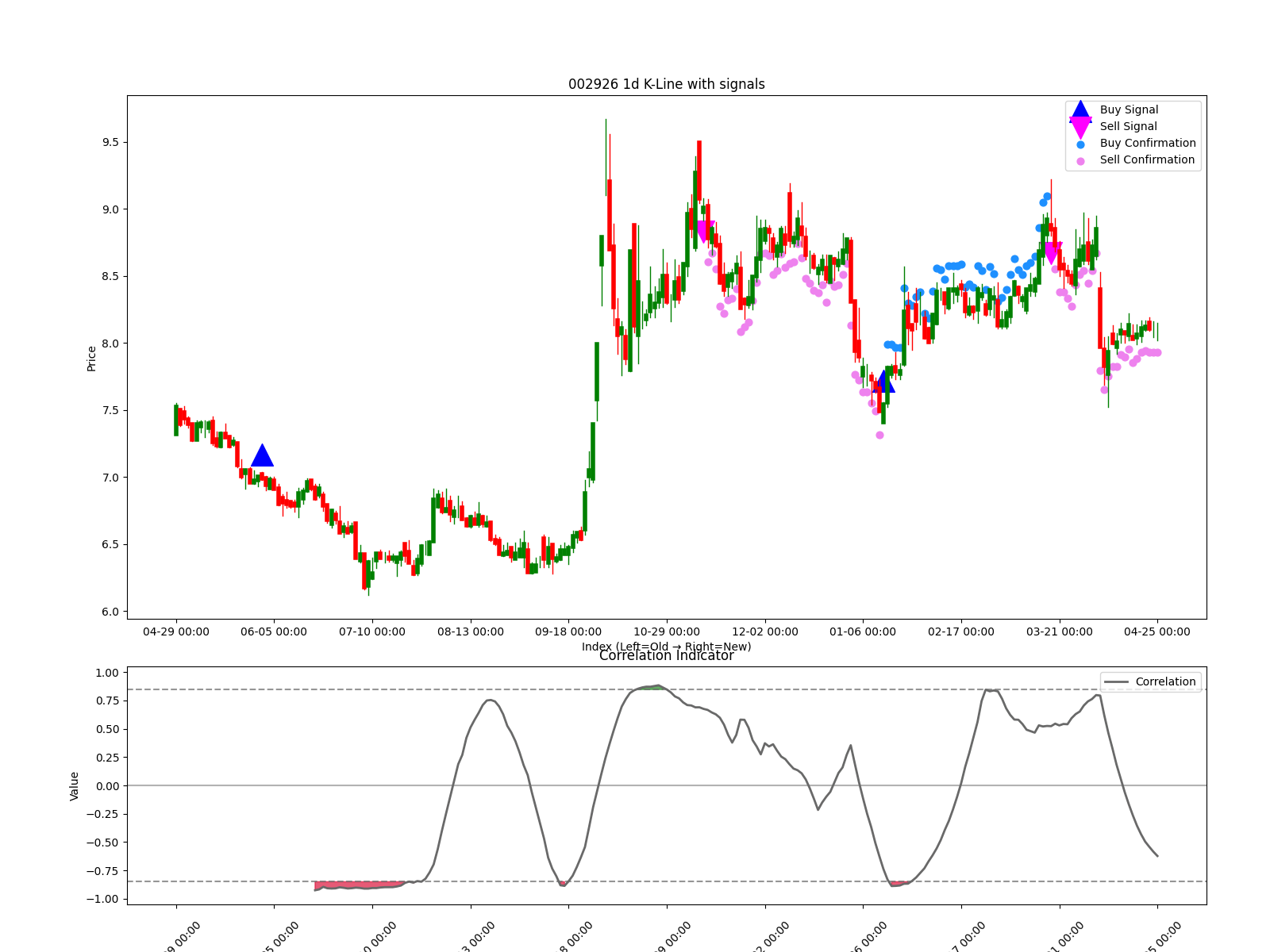 002926 1d chart