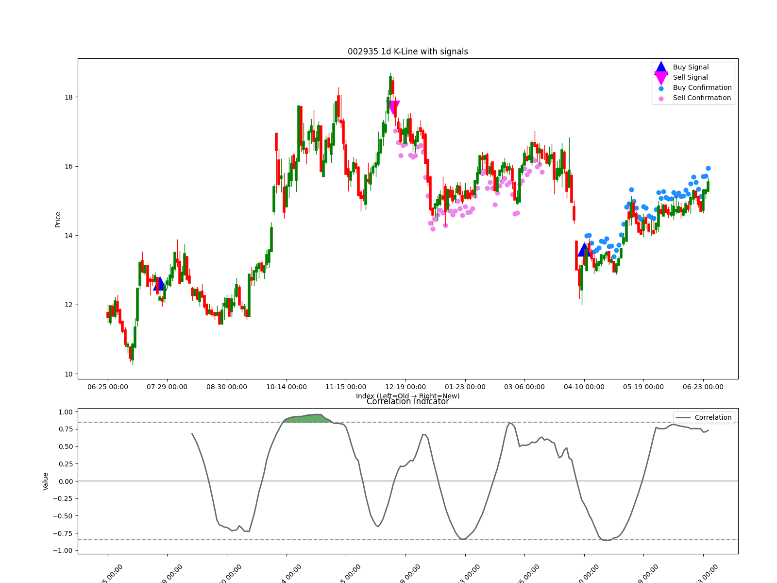 002935 1d chart