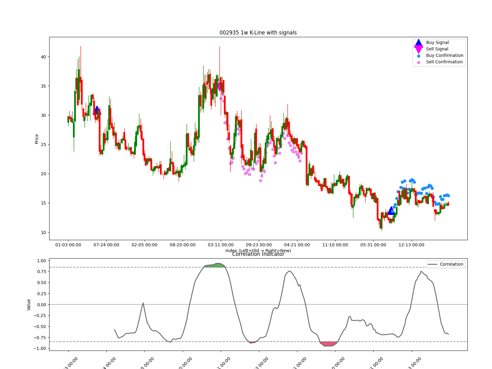 002935 1w chart