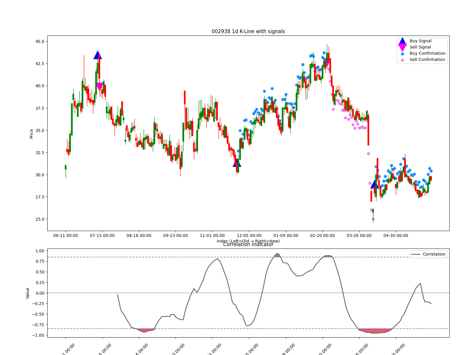 002938 1d chart