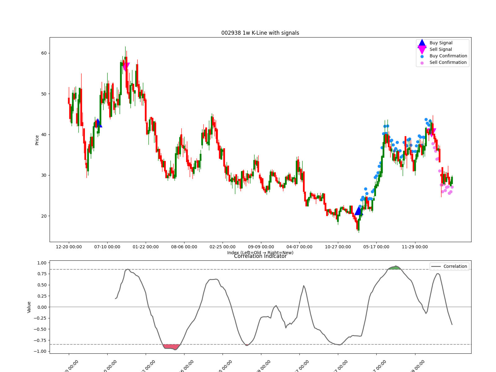 002938 1w chart