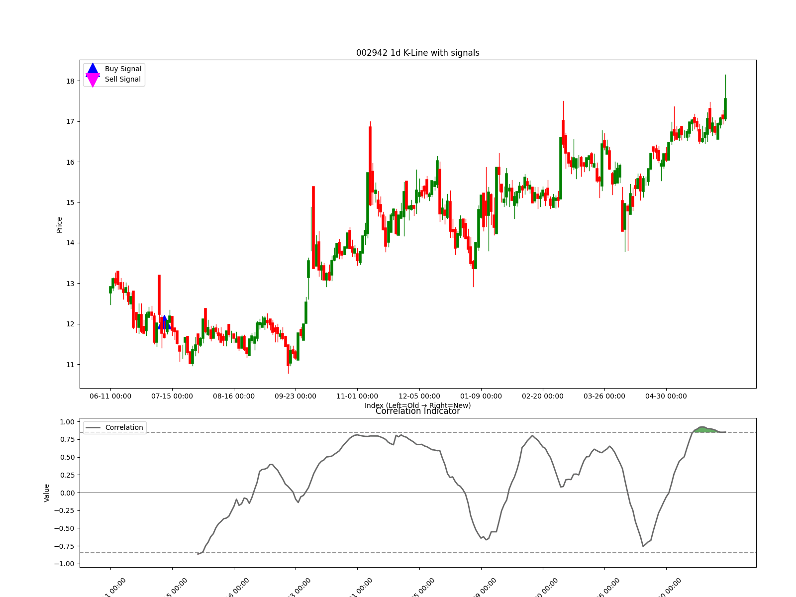 002942 1d chart