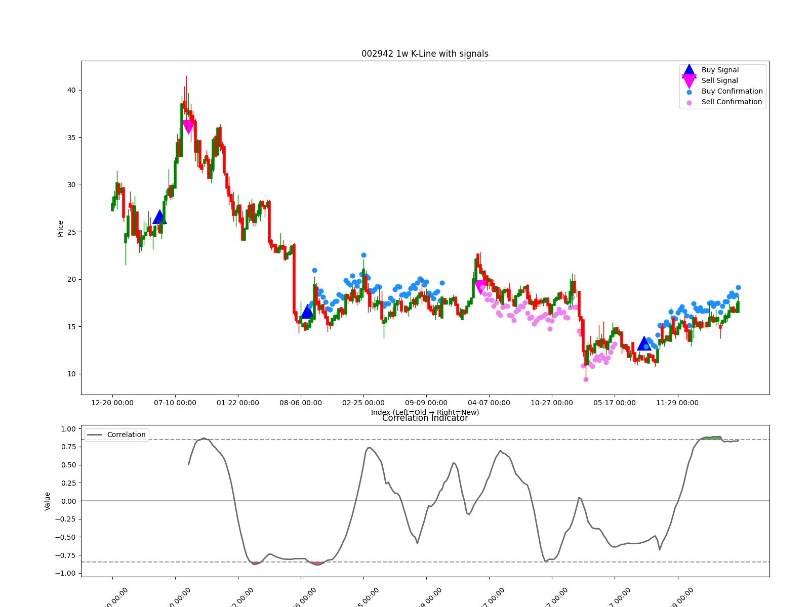002942 1w chart