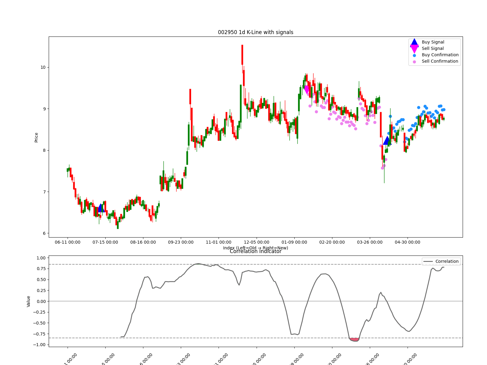 002950 1d chart