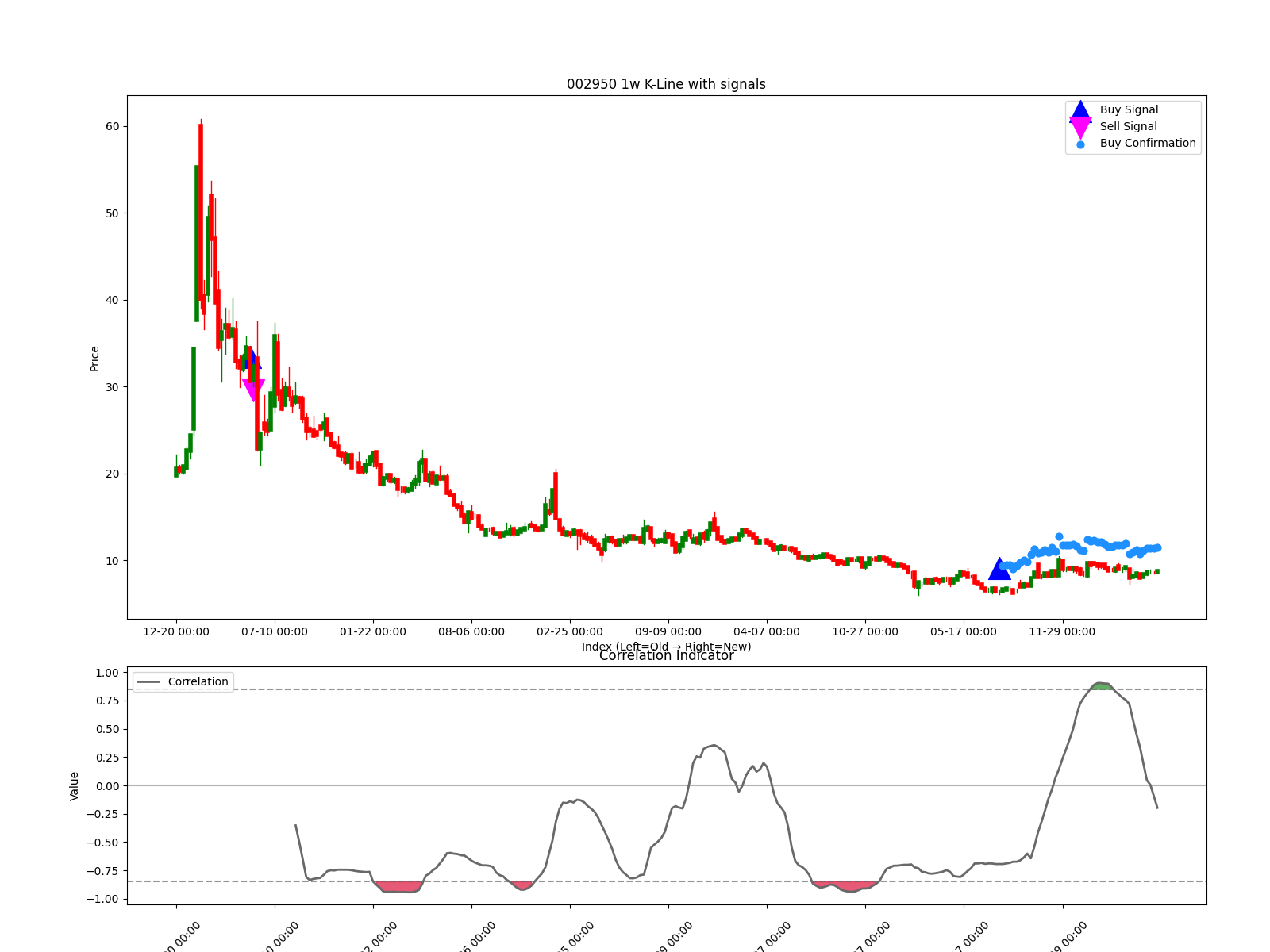 002950 1w chart