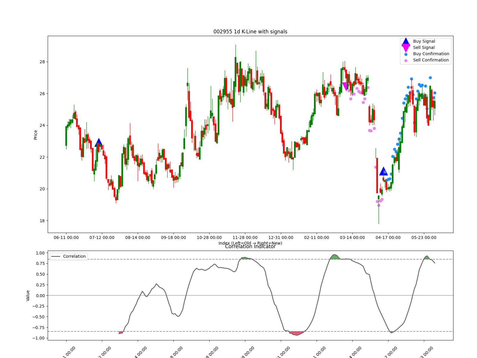 002955 1d chart