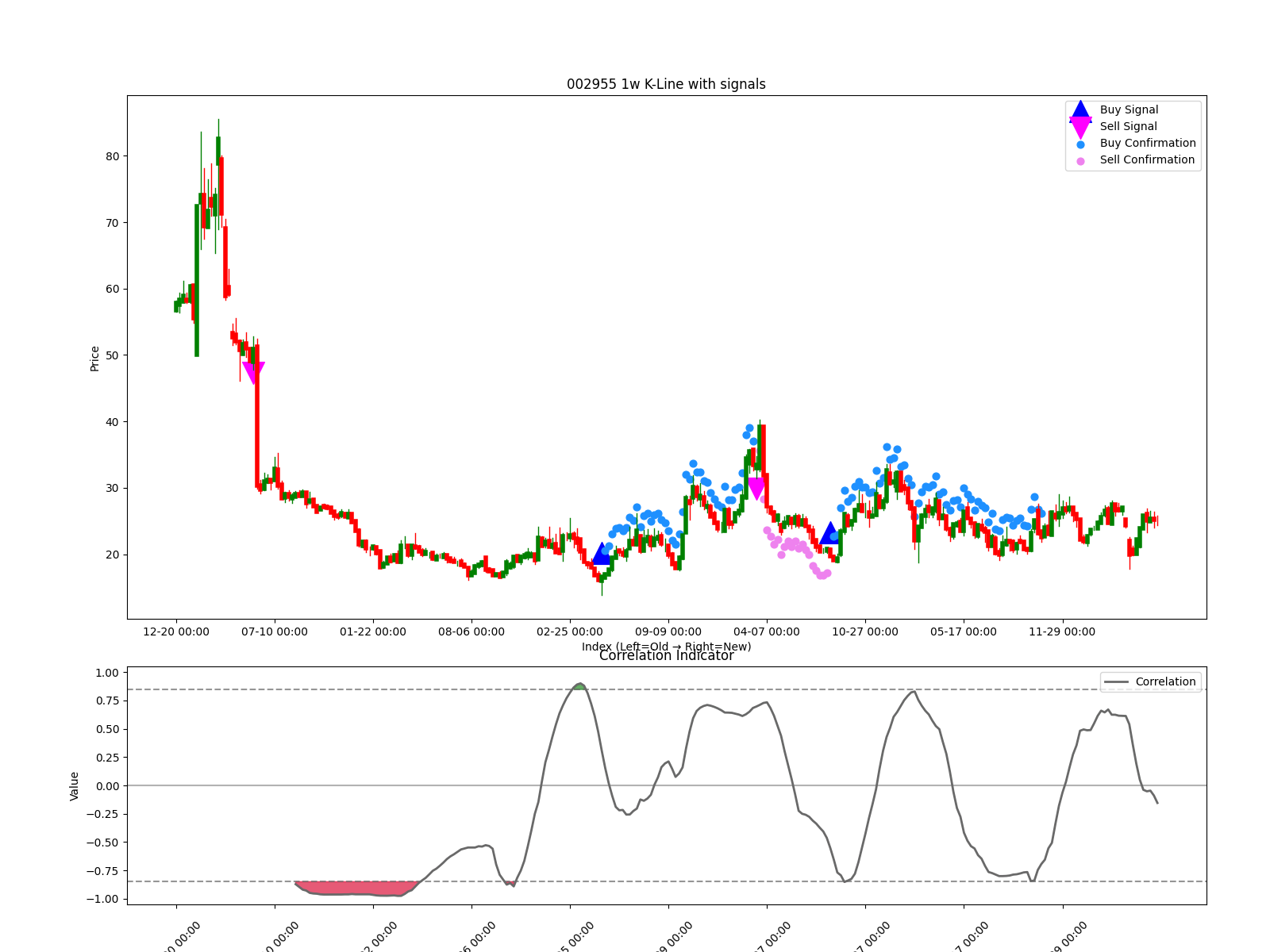 002955 1w chart
