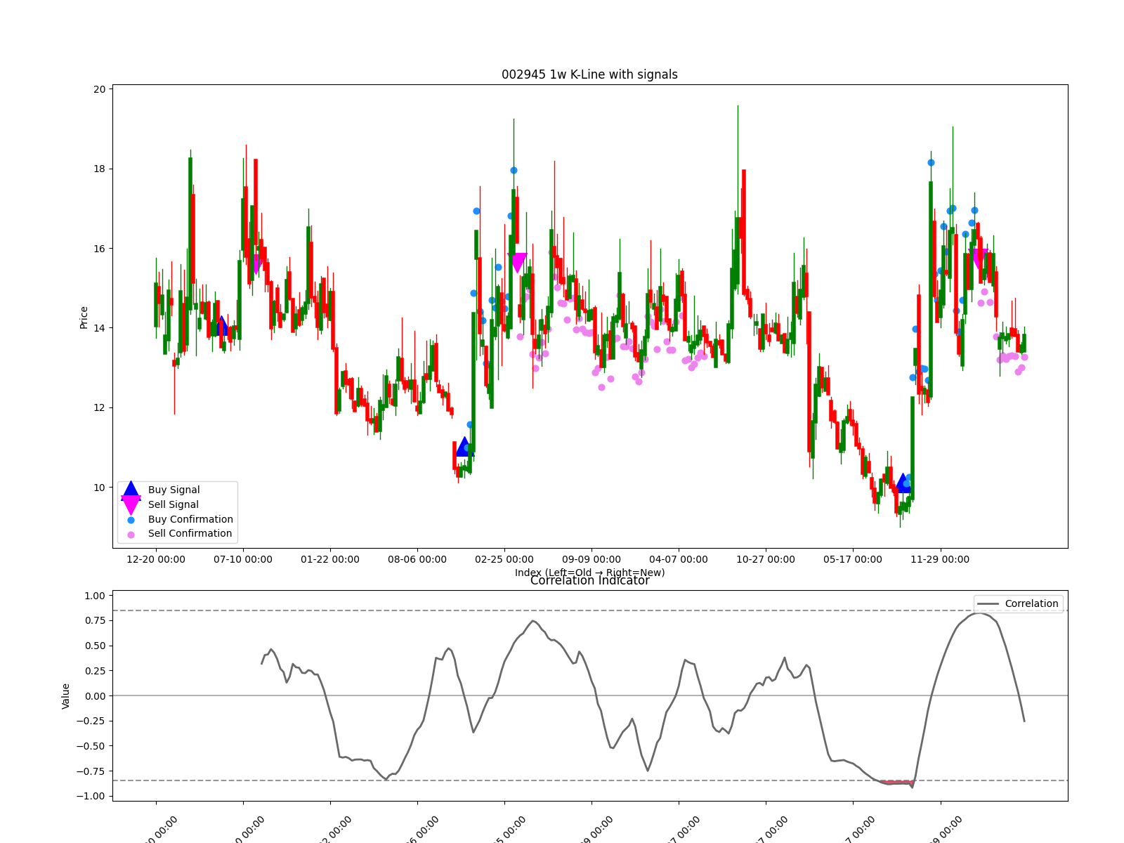 002956 1w chart