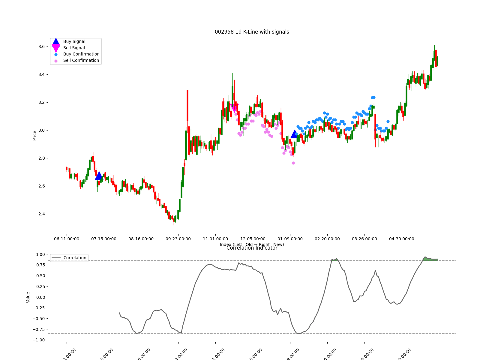 002958 1d chart