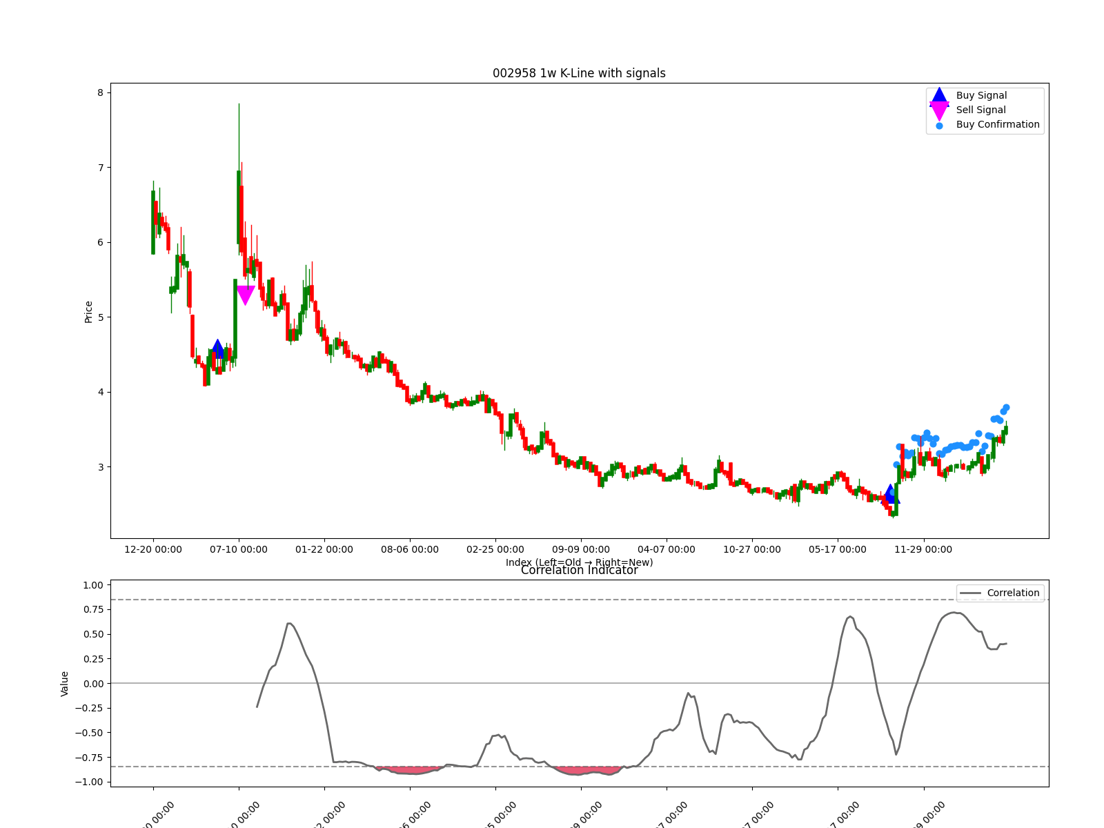 002958 1w chart