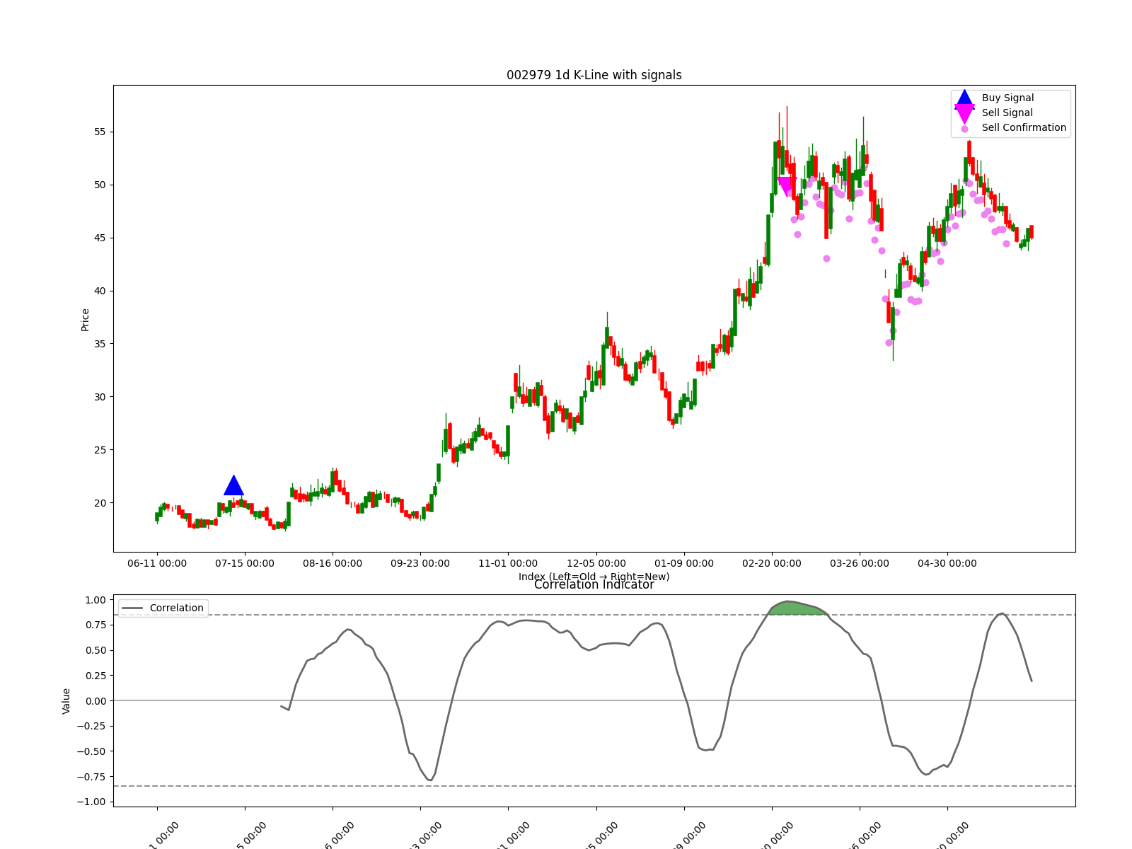 002979 1d chart