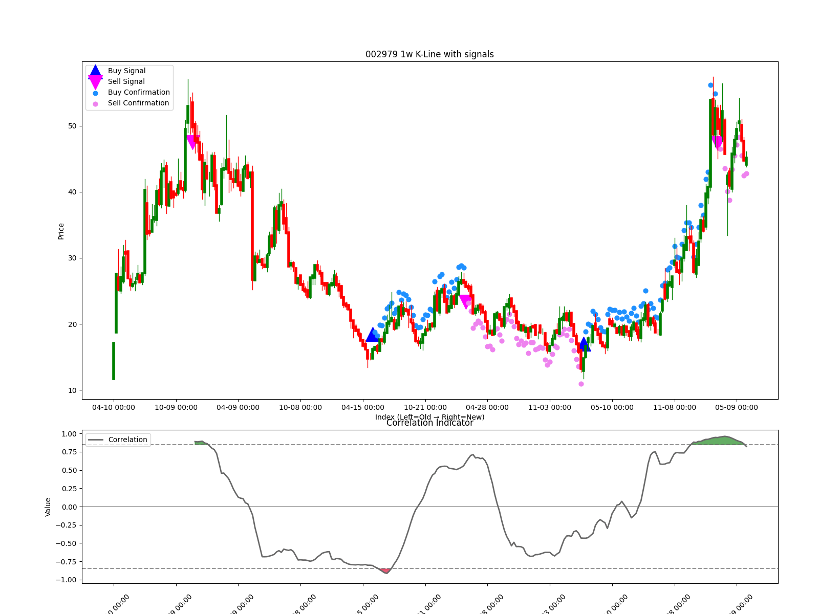 002979 1w chart